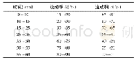 《表1 梯度洗脱程序 (190 nm)》