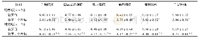 《表4 2组患者中医症状积分比较 (, 分)》