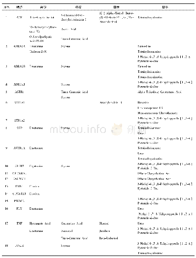 表3 苓桂术甘汤治疗心力衰竭靶点单味药对应成分 (Score cut off=20)