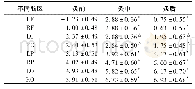 《表6 犊鼻穴热敏态灸前、灸中、灸后不同脑区平均功率谱密度比较 (±s)》