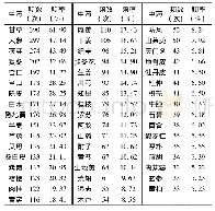 《表2 药物频数频率分布 (使用频数&gt;32次)》