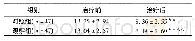 表3 2组患者治疗前后临床症状总积分改善情况(，分)