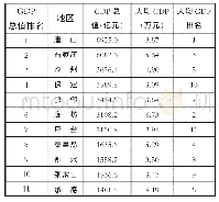 《表2 2018年河北省11个地级市GDP总值与人均GDP分布表》