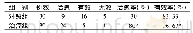 《表3 两组患者治疗后治愈率和有效率比较 (例)》