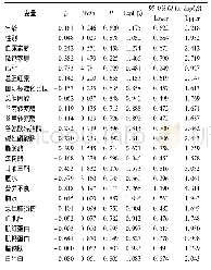 《表2 中药早期干预急性胆源性胰腺炎肝胆湿热证单因素Logistic回归分析》