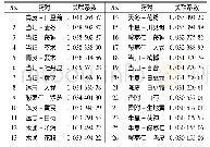 表6 改进的互信息法的药物关联度分析