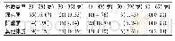 《表2 210例宫颈HR-HPV感染者年龄分布比较[例(%)]》
