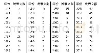 表1 1979年—2018年逐年文献发表数量(篇)