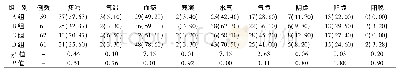表3 A、B、C、D四组患者中医证型单因素分析[例(%)]