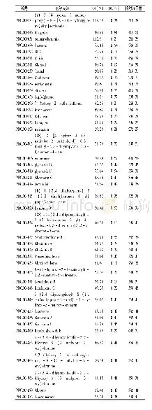 《表1 人参白虎汤活性化合物基本信息》