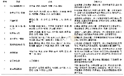 《表8 治疗KOA中成药组方及功效》