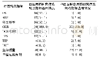 表3 老年晚期非小细胞肺癌疗效终点指标选用情况[篇(%)]