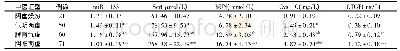 表3 2型糖尿病及糖尿病肾病患者中不同中医主证型患者血清中实验室指标比较