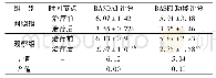 表4 两组AS患者治疗前后BASDAI、BASFI功能评分比较(分，±s)
