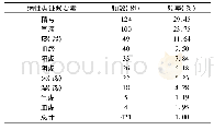 表4 病性类证候要素分布规律