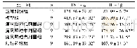 表4 各组大鼠血清TNF-α和IL-1β含量比较(pg/ml,±s)