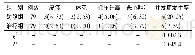 表5 两组腰椎管狭窄患者在治疗阶段并发症的发生率比较[例(%)]