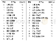 表2 治疗室性早搏常用药物组合