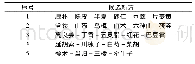 《表8 基于复杂系统熵聚类的治疗胃痛候选新方》