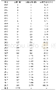 表3 我国1987年—2017年原发性骨质疏松相关中医药中文文献年份分布表