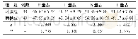 表2 两组患者艾森克人格各维度量表转化分比较(分，±s)