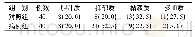 表3 两组患者艾森克人格类型分布比较[例(%)]