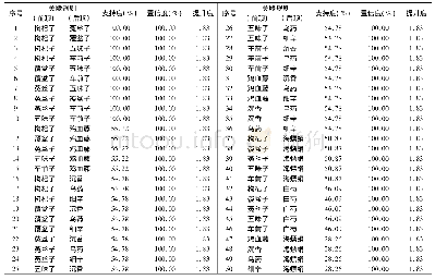 表6 治疗不育症的药对关联规则表