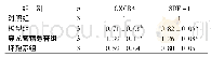 《表3 穿龙薯蓣皂苷对再障小鼠CXCR4、SDF-1蛋白表达的影响(±s)》