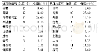 表5 治疗MDS的不同功效药物频数分析