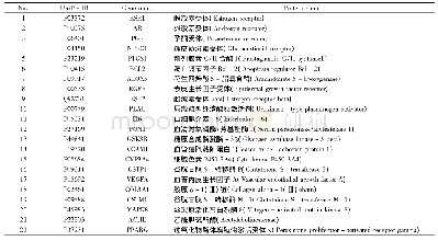 表2“补肾活血中药-DLSI”22个共有靶点蛋白信息