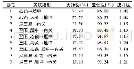 表7 高频穴位关联规则分析