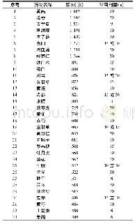 表2 处方中使用频次≥400次的药物