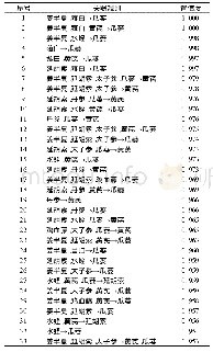 表4 处方中置信度≥0.95的药物组合关联规则