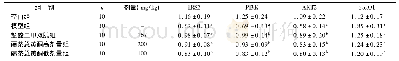 表7 各组大鼠肝脏组织中IRS2、PI3K、AKT2、Fox O1 mRNA表达量比较(±s)