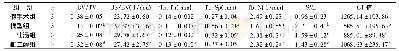表3 各组大鼠骨微结构比较(±s)