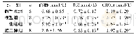 表4 各组大鼠血脂和血糖比较(±s)