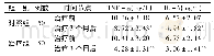 表5 两组患者治疗前后炎性因子水平比较(±s)
