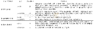 表6 纳入研究中药中处方使用情况