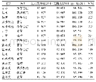 表5 药对关联规则分析表