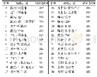 表2 治疗小儿遗尿的165首方剂中药物组合频次表(支持度≥20%，频度≥103)