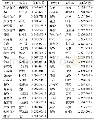 表4 基于改进的互信息法的治疗小儿遗尿的药物间关联度分析