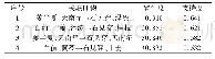 表5 肺脾气虚、痰瘀互结证型药物关联规则分析