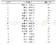 表2 排名前15的药对组合