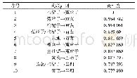 表3 置信度前10的关联规则