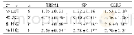 表1 各组豚鼠肺组织TRPA1、SP、CGRPmRNA相对表达量比较(±s)