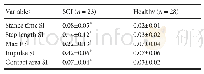 Table 6 Comparison of SI between SCI and healthy groups