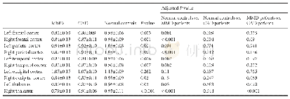 Table 2 Hemodynamic differences among patients and normal controls