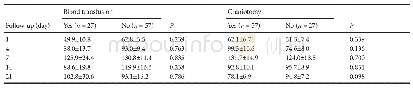 Table 2 Effect of blood transfusion and craniotomy on the numbers (n) of circulating endothelial progenitor cells