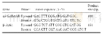 Table 1 Details of the primers used for RT-PCR