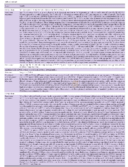 Table 2 Studies of cell-based therapies with immunomodulatory properties in animal models of Alzheimer’s disease (AD)